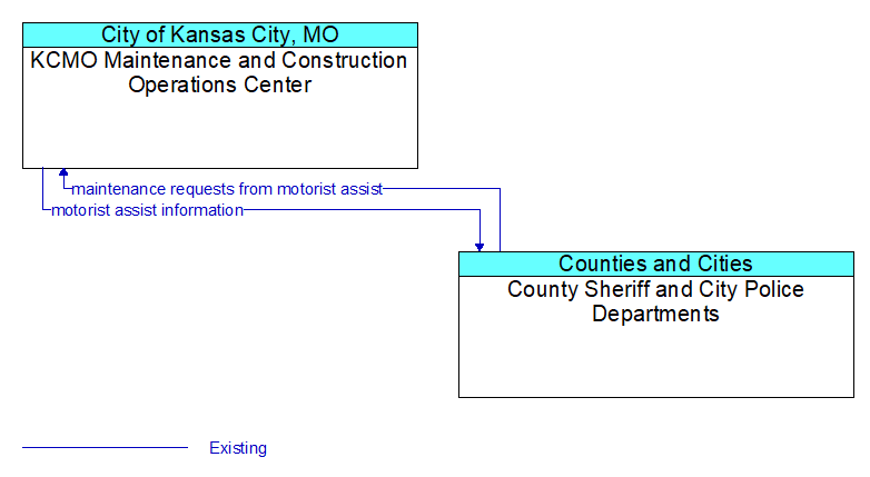 KCMO Maintenance and Construction Operations Center to County Sheriff and City Police Departments Interface Diagram