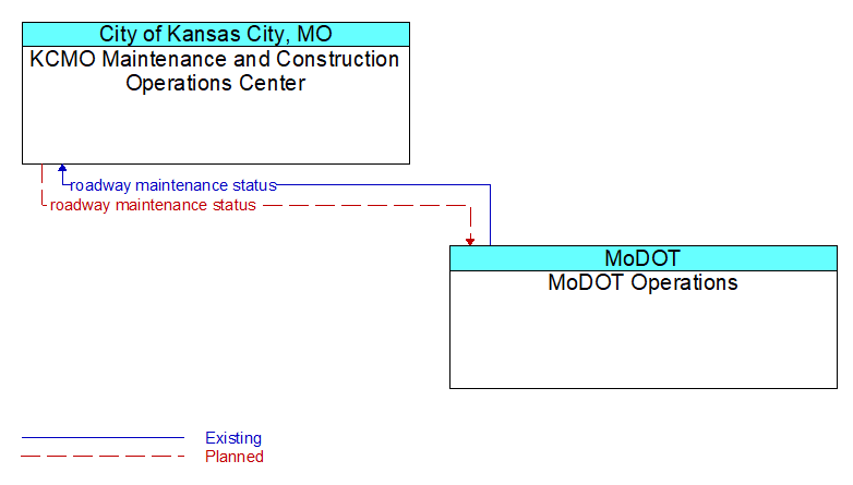 KCMO Maintenance and Construction Operations Center to MoDOT Operations Interface Diagram