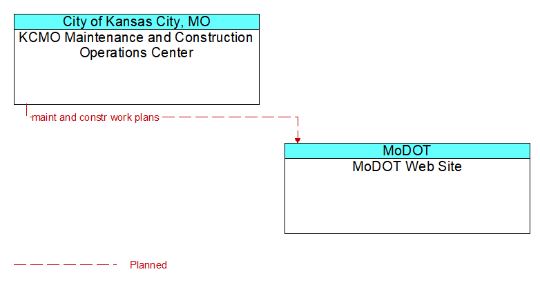KCMO Maintenance and Construction Operations Center to MoDOT Web Site Interface Diagram