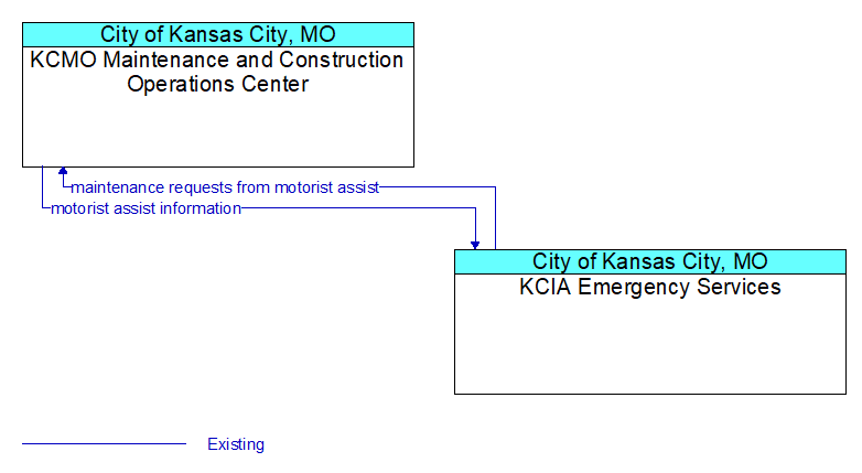 KCMO Maintenance and Construction Operations Center to KCIA Emergency Services Interface Diagram