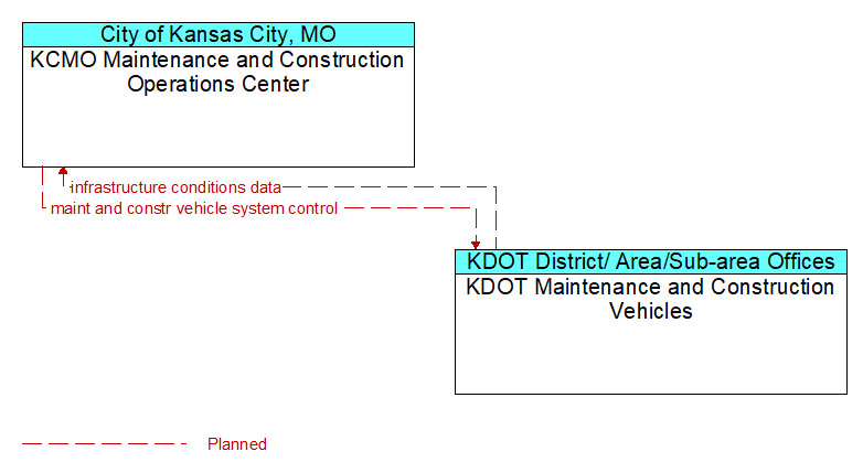 KCMO Maintenance and Construction Operations Center to KDOT Maintenance and Construction Vehicles Interface Diagram