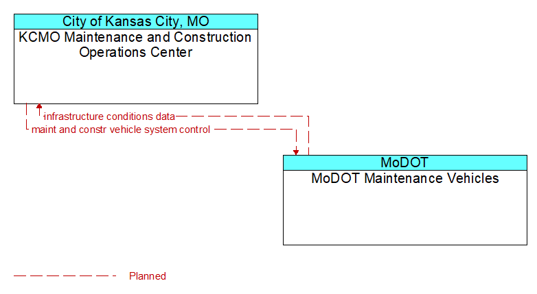 KCMO Maintenance and Construction Operations Center to MoDOT Maintenance Vehicles Interface Diagram