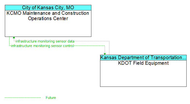 KCMO Maintenance and Construction Operations Center to KDOT Field Equipment Interface Diagram