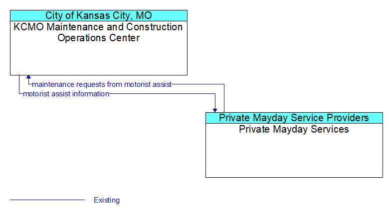 KCMO Maintenance and Construction Operations Center to Private Mayday Services Interface Diagram