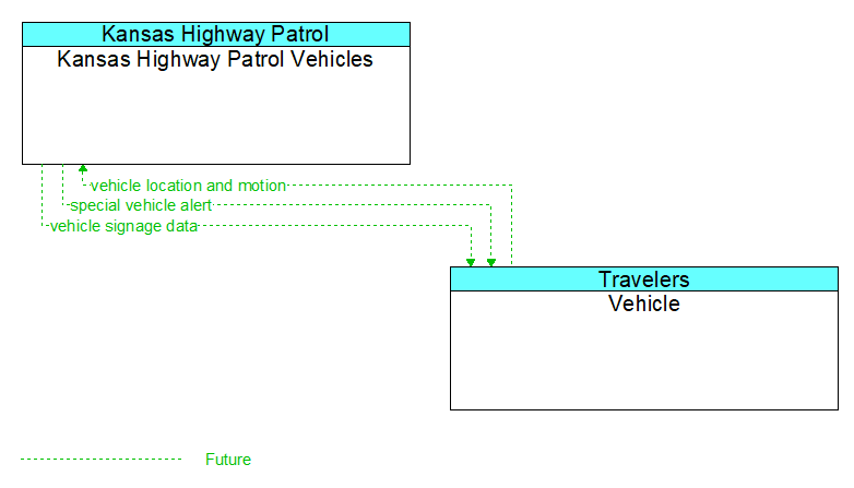 Kansas Highway Patrol Vehicles to Vehicle Interface Diagram
