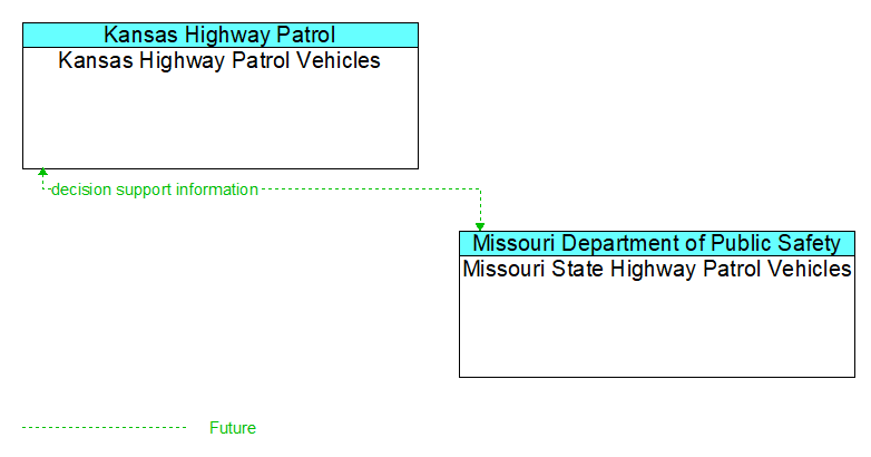 Kansas Highway Patrol Vehicles to Missouri State Highway Patrol Vehicles Interface Diagram