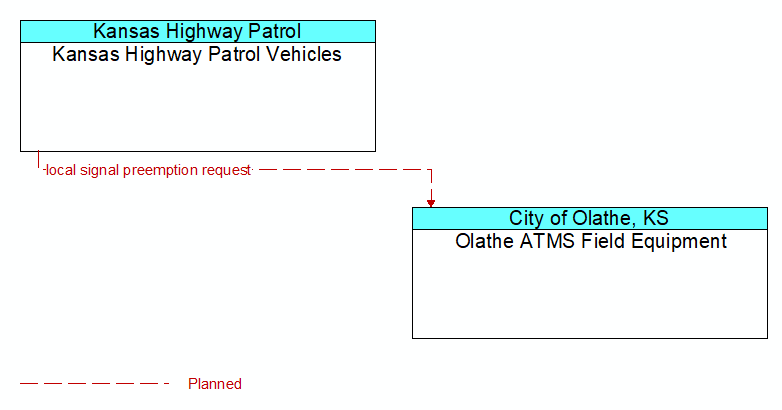 Kansas Highway Patrol Vehicles to Olathe ATMS Field Equipment Interface Diagram