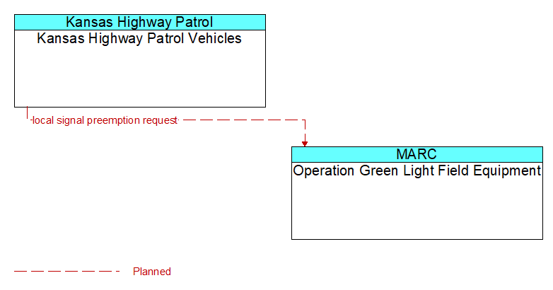 Kansas Highway Patrol Vehicles to Operation Green Light Field Equipment Interface Diagram