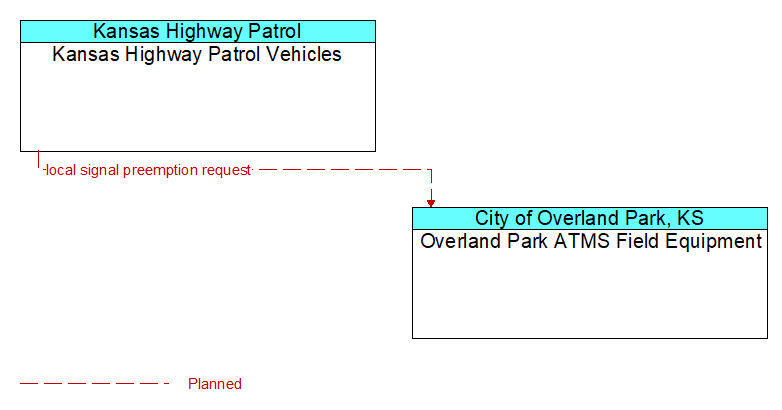Kansas Highway Patrol Vehicles to Overland Park ATMS Field Equipment Interface Diagram