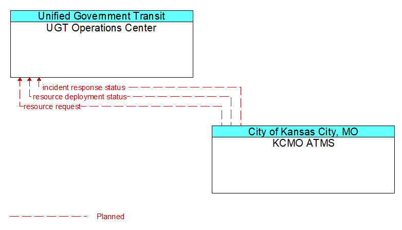 UGT Operations Center to KCMO ATMS Interface Diagram