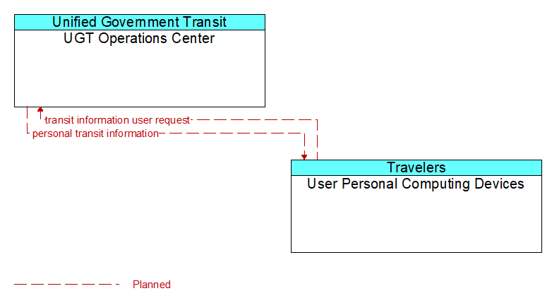 UGT Operations Center to User Personal Computing Devices Interface Diagram