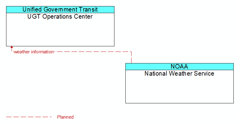 UGT Operations Center to National Weather Service Interface Diagram