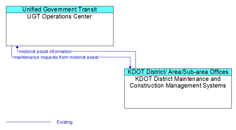 UGT Operations Center to KDOT District Maintenance and Construction Management Systems Interface Diagram