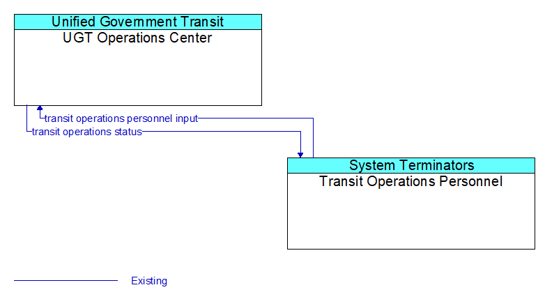 UGT Operations Center to Transit Operations Personnel Interface Diagram