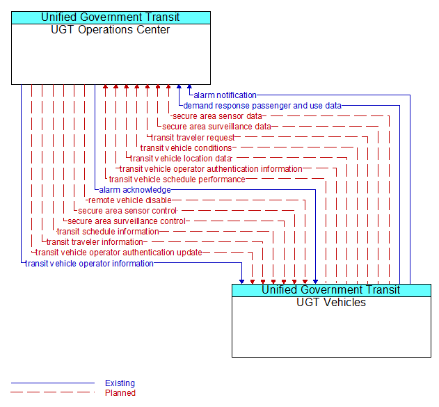 UGT Operations Center to UGT Vehicles Interface Diagram