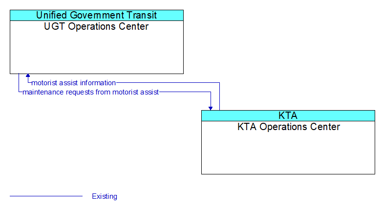 UGT Operations Center to KTA Operations Center Interface Diagram