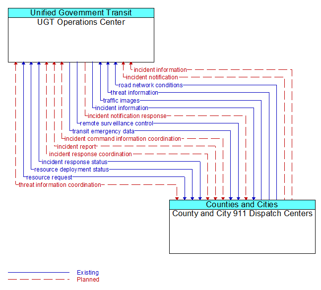 UGT Operations Center to County and City 911 Dispatch Centers Interface Diagram