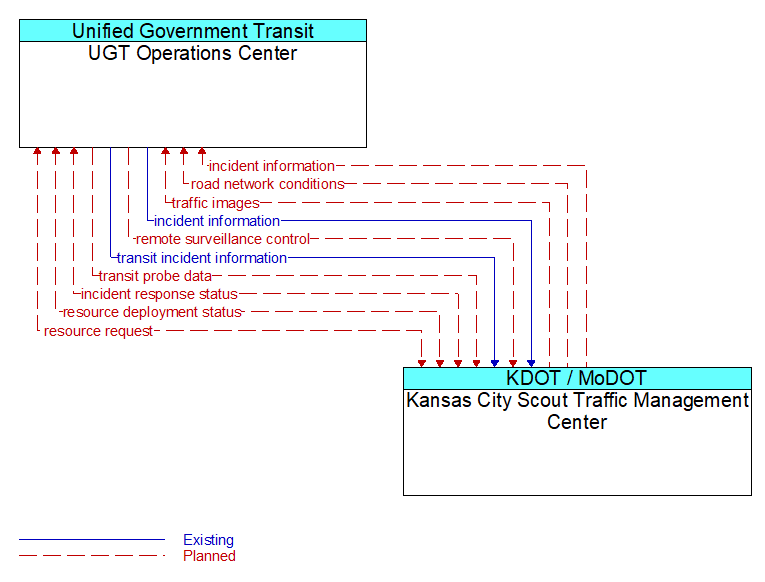 UGT Operations Center to Kansas City Scout Traffic Management Center Interface Diagram