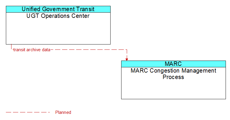 UGT Operations Center to MARC Congestion Management Process Interface Diagram