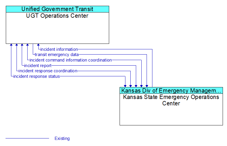 UGT Operations Center to Kansas State Emergency Operations Center Interface Diagram
