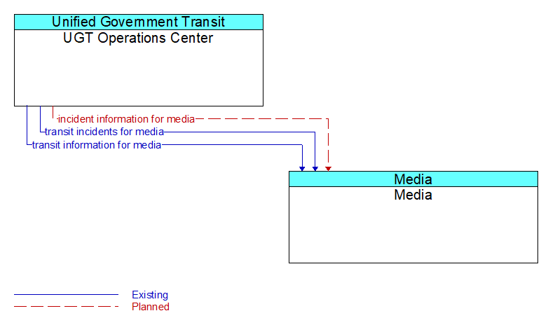 UGT Operations Center to Media Interface Diagram