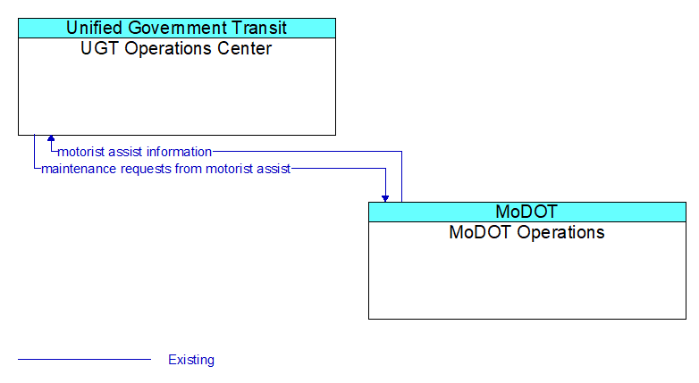 UGT Operations Center to MoDOT Operations Interface Diagram