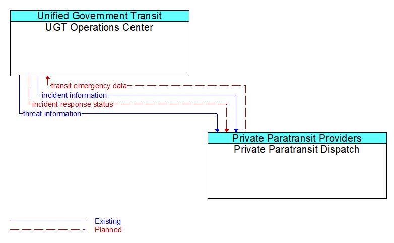 UGT Operations Center to Private Paratransit Dispatch Interface Diagram