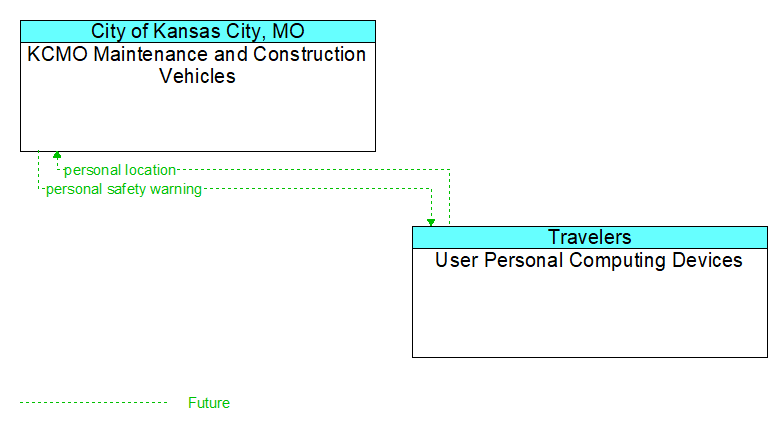KCMO Maintenance and Construction Vehicles to User Personal Computing Devices Interface Diagram