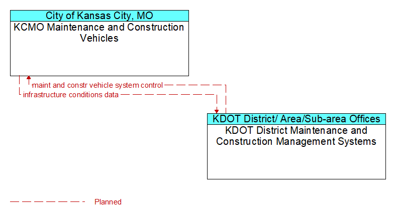 KCMO Maintenance and Construction Vehicles to KDOT District Maintenance and Construction Management Systems Interface Diagram