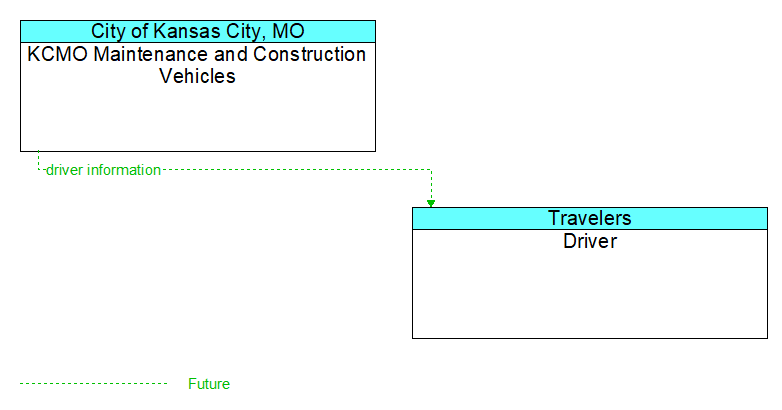 KCMO Maintenance and Construction Vehicles to Driver Interface Diagram
