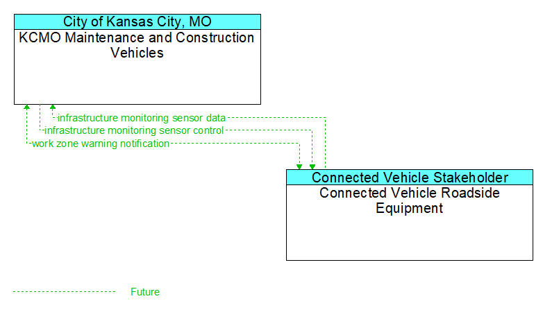 KCMO Maintenance and Construction Vehicles to Connected Vehicle Roadside Equipment Interface Diagram