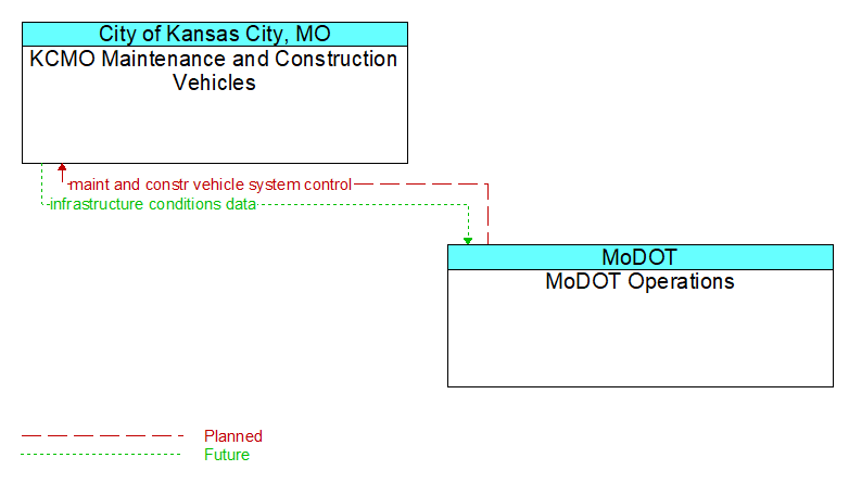 KCMO Maintenance and Construction Vehicles to MoDOT Operations Interface Diagram