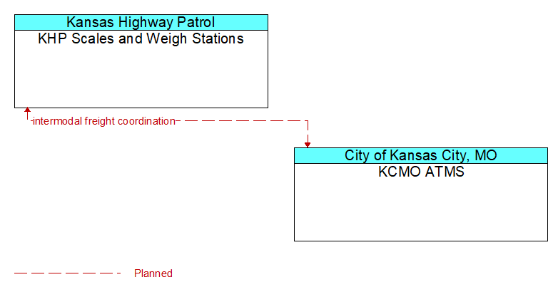 KHP Scales and Weigh Stations to KCMO ATMS Interface Diagram