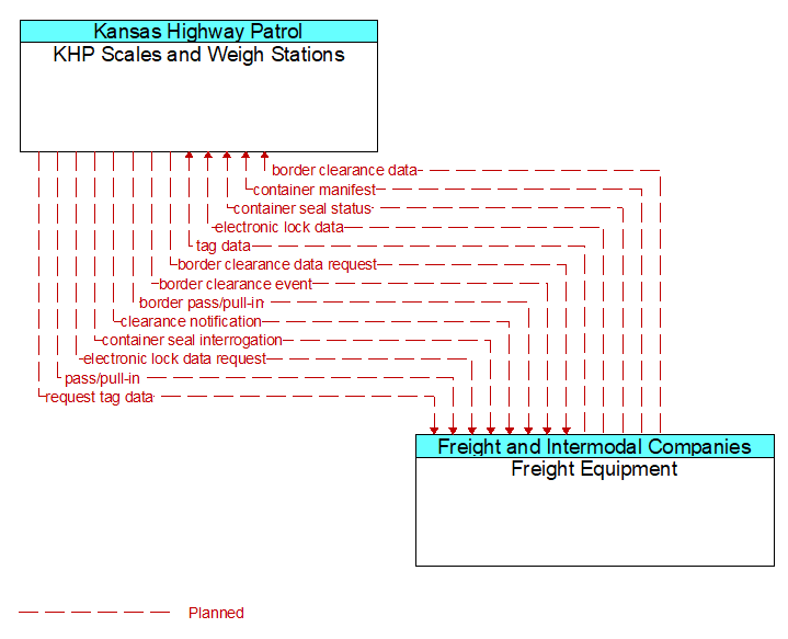 KHP Scales and Weigh Stations to Freight Equipment Interface Diagram