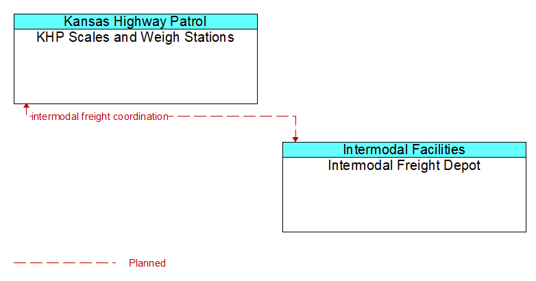 KHP Scales and Weigh Stations to Intermodal Freight Depot Interface Diagram