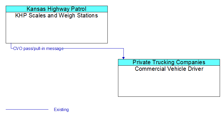 KHP Scales and Weigh Stations to Commercial Vehicle Driver Interface Diagram