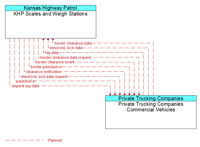 KHP Scales and Weigh Stations to Private Trucking Companies Commercial Vehicles Interface Diagram