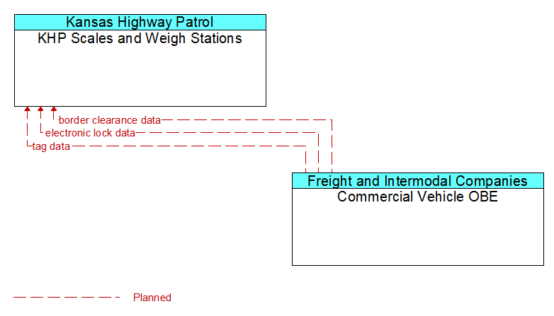 KHP Scales and Weigh Stations to Commercial Vehicle OBE Interface Diagram