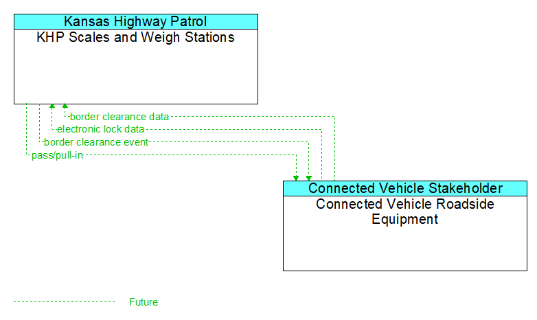 KHP Scales and Weigh Stations to Connected Vehicle Roadside Equipment Interface Diagram