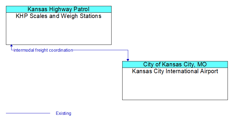 KHP Scales and Weigh Stations to Kansas City International Airport Interface Diagram