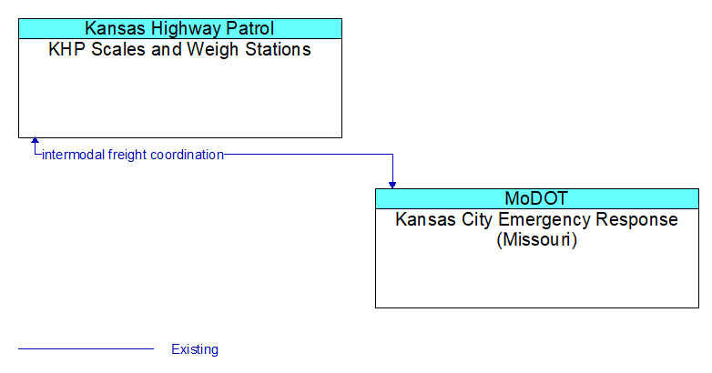 KHP Scales and Weigh Stations to Kansas City Emergency Response (Missouri) Interface Diagram
