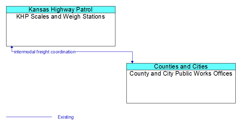 KHP Scales and Weigh Stations to County and City Public Works Offices Interface Diagram
