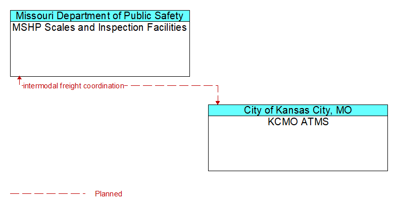 MSHP Scales and Inspection Facilities to KCMO ATMS Interface Diagram