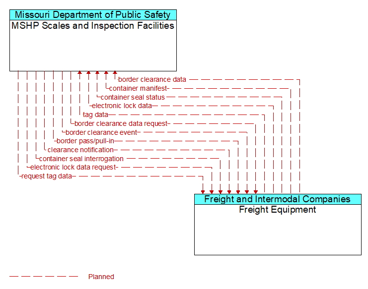 MSHP Scales and Inspection Facilities to Freight Equipment Interface Diagram