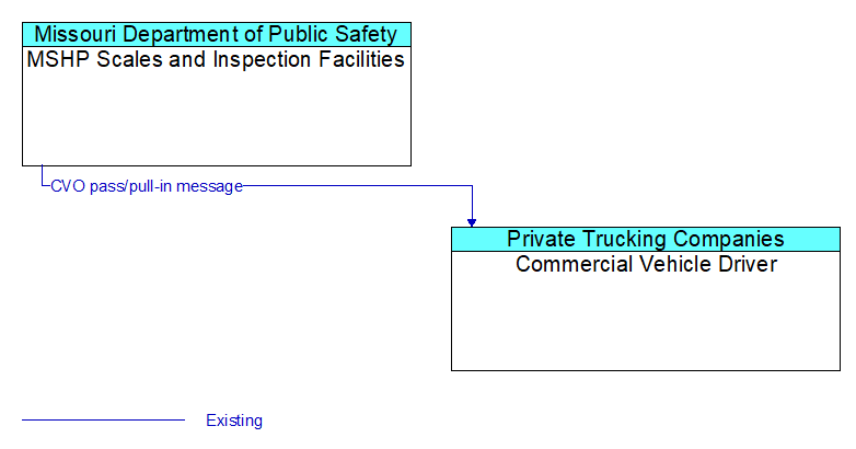 MSHP Scales and Inspection Facilities to Commercial Vehicle Driver Interface Diagram
