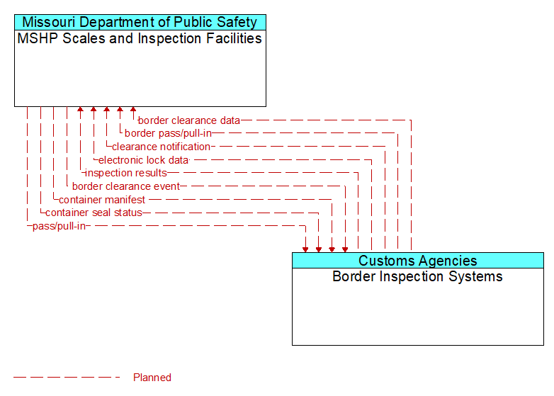 MSHP Scales and Inspection Facilities to Border Inspection Systems Interface Diagram
