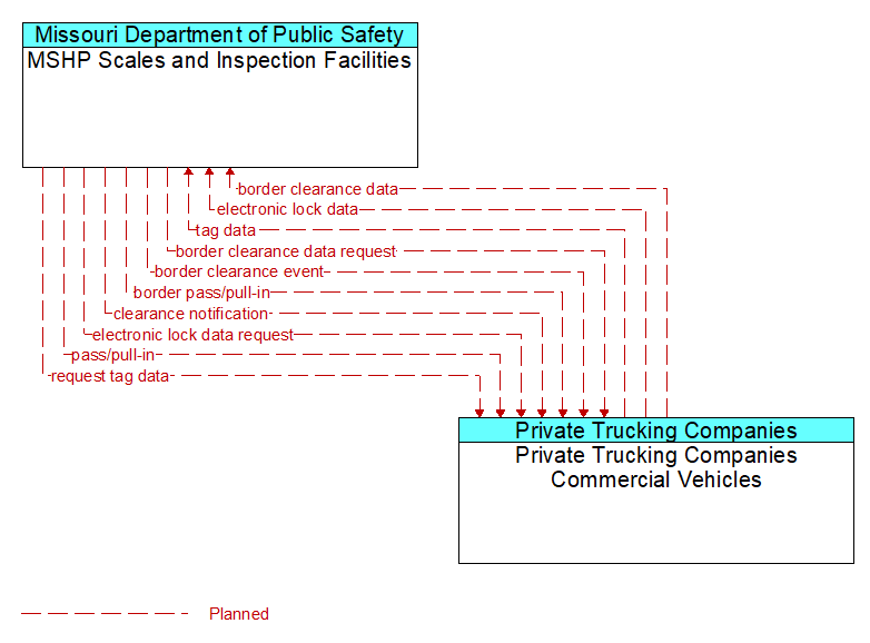 MSHP Scales and Inspection Facilities to Private Trucking Companies Commercial Vehicles Interface Diagram