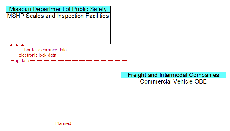 MSHP Scales and Inspection Facilities to Commercial Vehicle OBE Interface Diagram