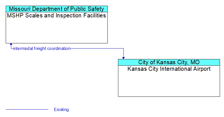 MSHP Scales and Inspection Facilities to Kansas City International Airport Interface Diagram