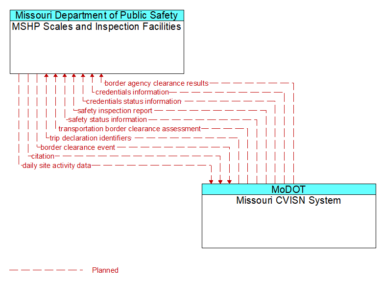 MSHP Scales and Inspection Facilities to Missouri CVISN System Interface Diagram